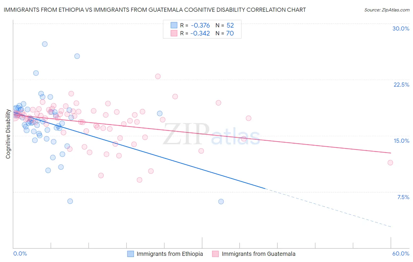 Immigrants from Ethiopia vs Immigrants from Guatemala Cognitive Disability