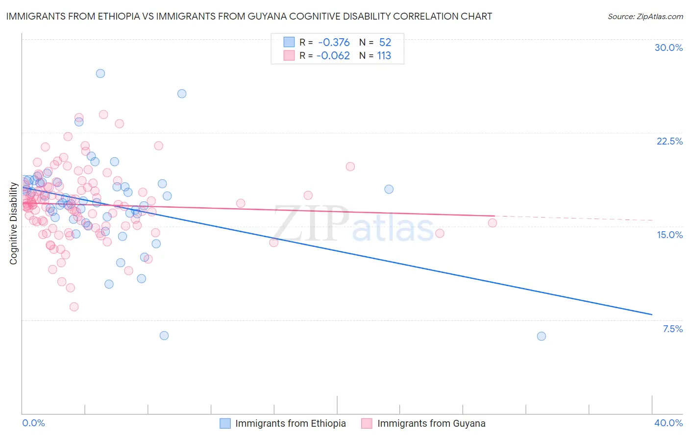 Immigrants from Ethiopia vs Immigrants from Guyana Cognitive Disability