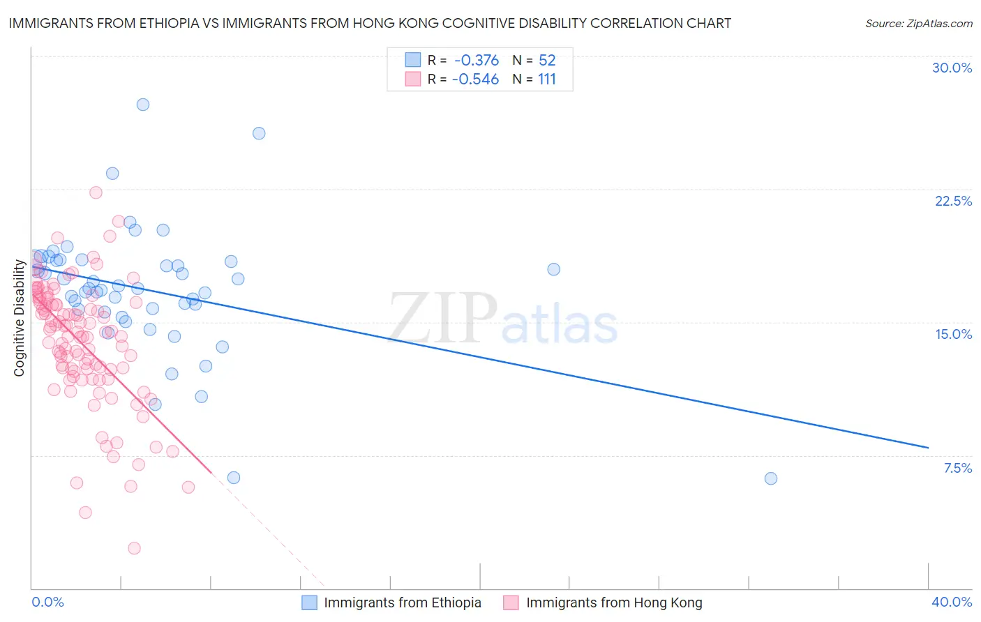 Immigrants from Ethiopia vs Immigrants from Hong Kong Cognitive Disability
