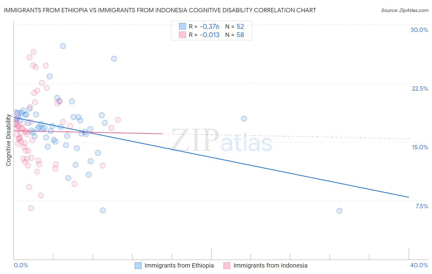 Immigrants from Ethiopia vs Immigrants from Indonesia Cognitive Disability