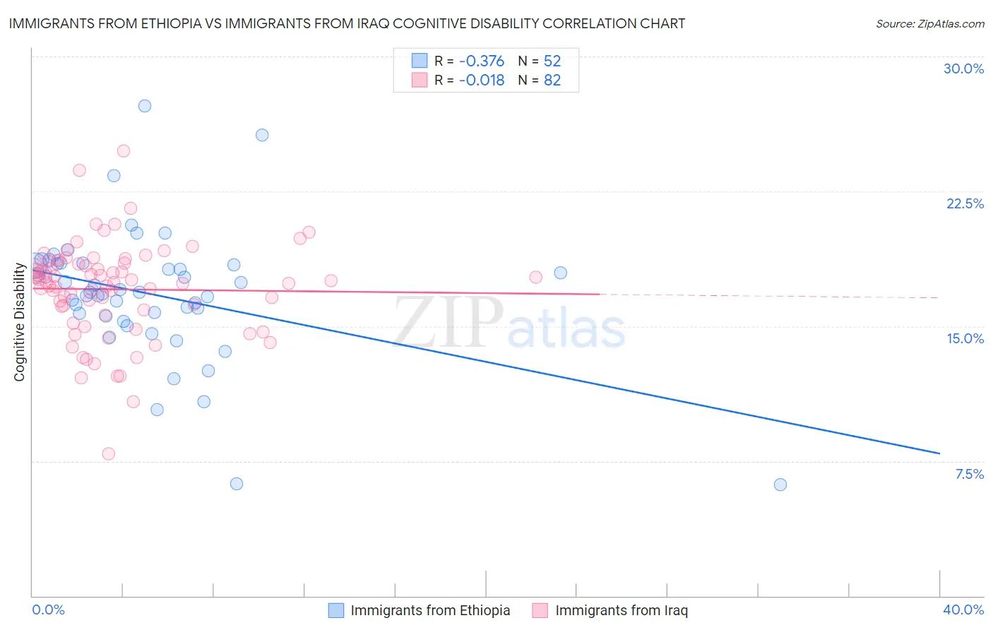 Immigrants from Ethiopia vs Immigrants from Iraq Cognitive Disability