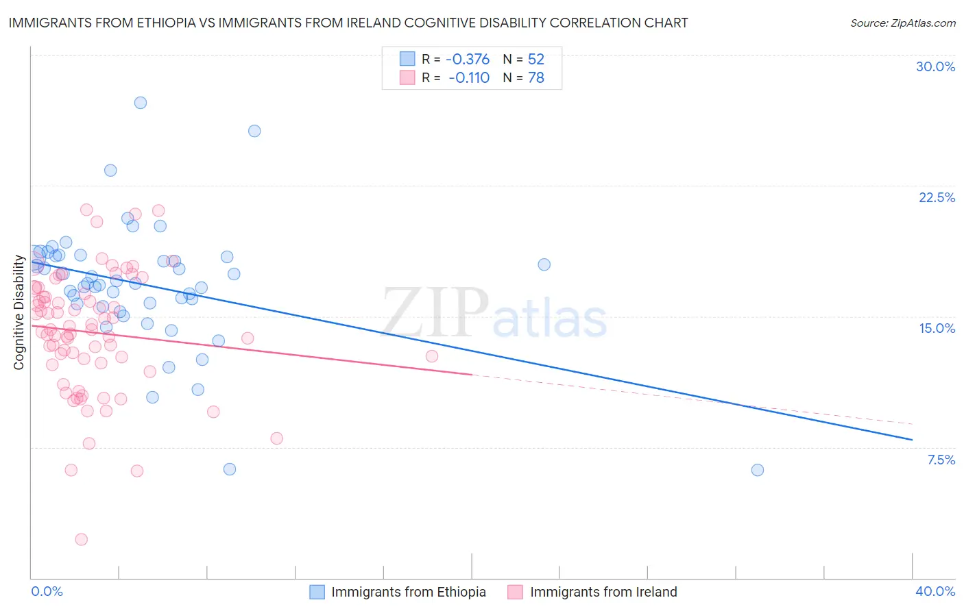 Immigrants from Ethiopia vs Immigrants from Ireland Cognitive Disability