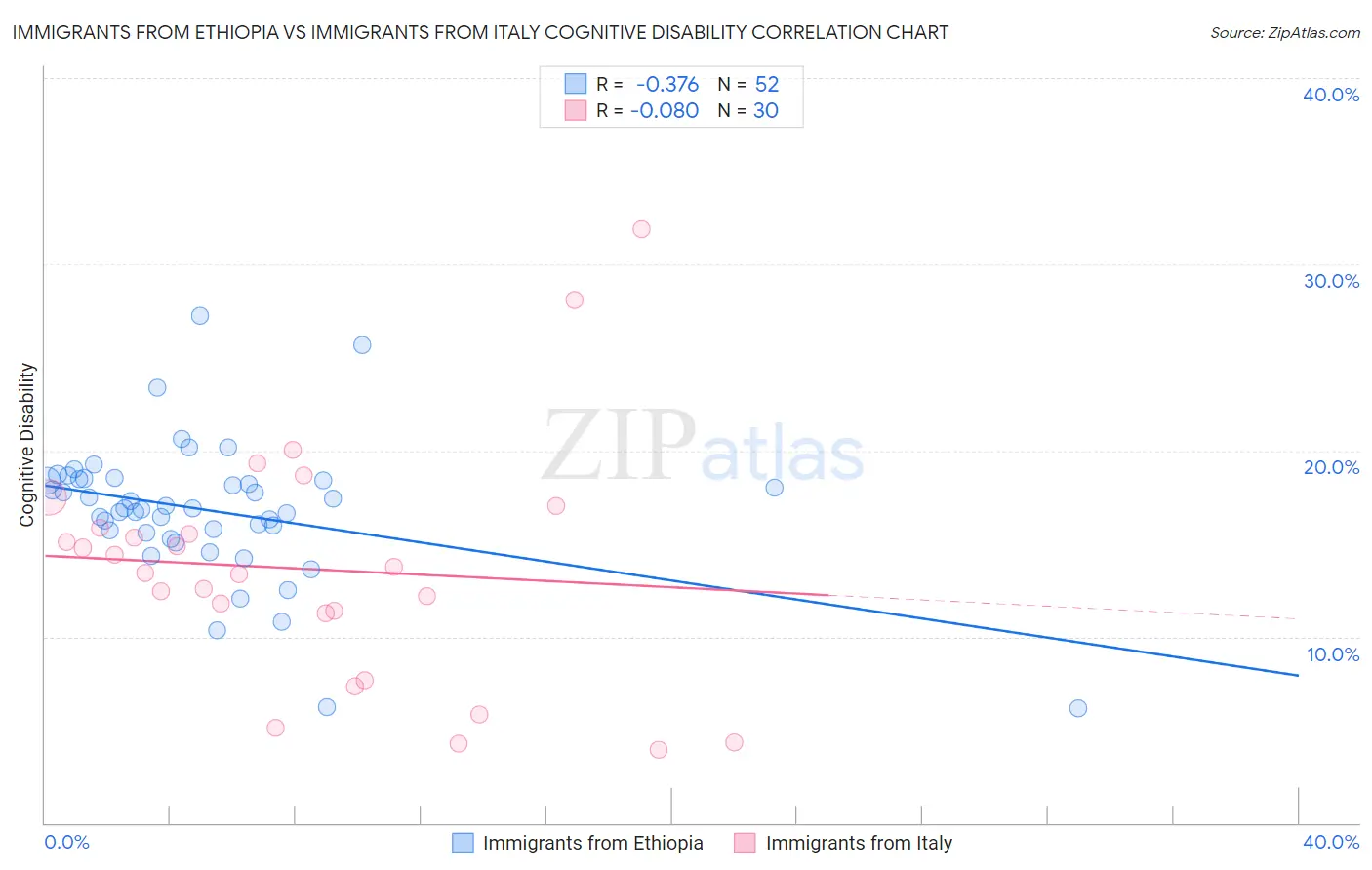 Immigrants from Ethiopia vs Immigrants from Italy Cognitive Disability