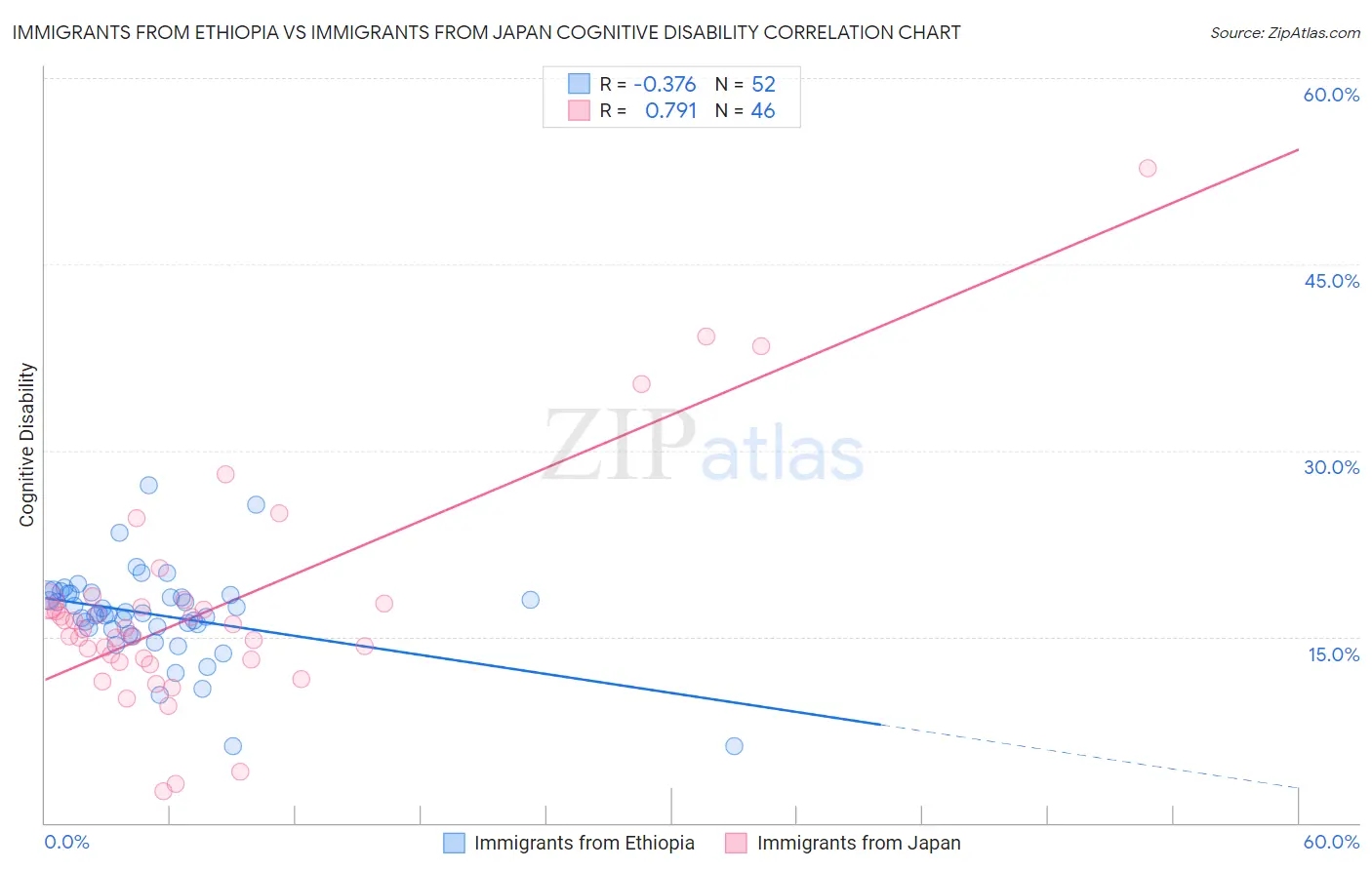 Immigrants from Ethiopia vs Immigrants from Japan Cognitive Disability