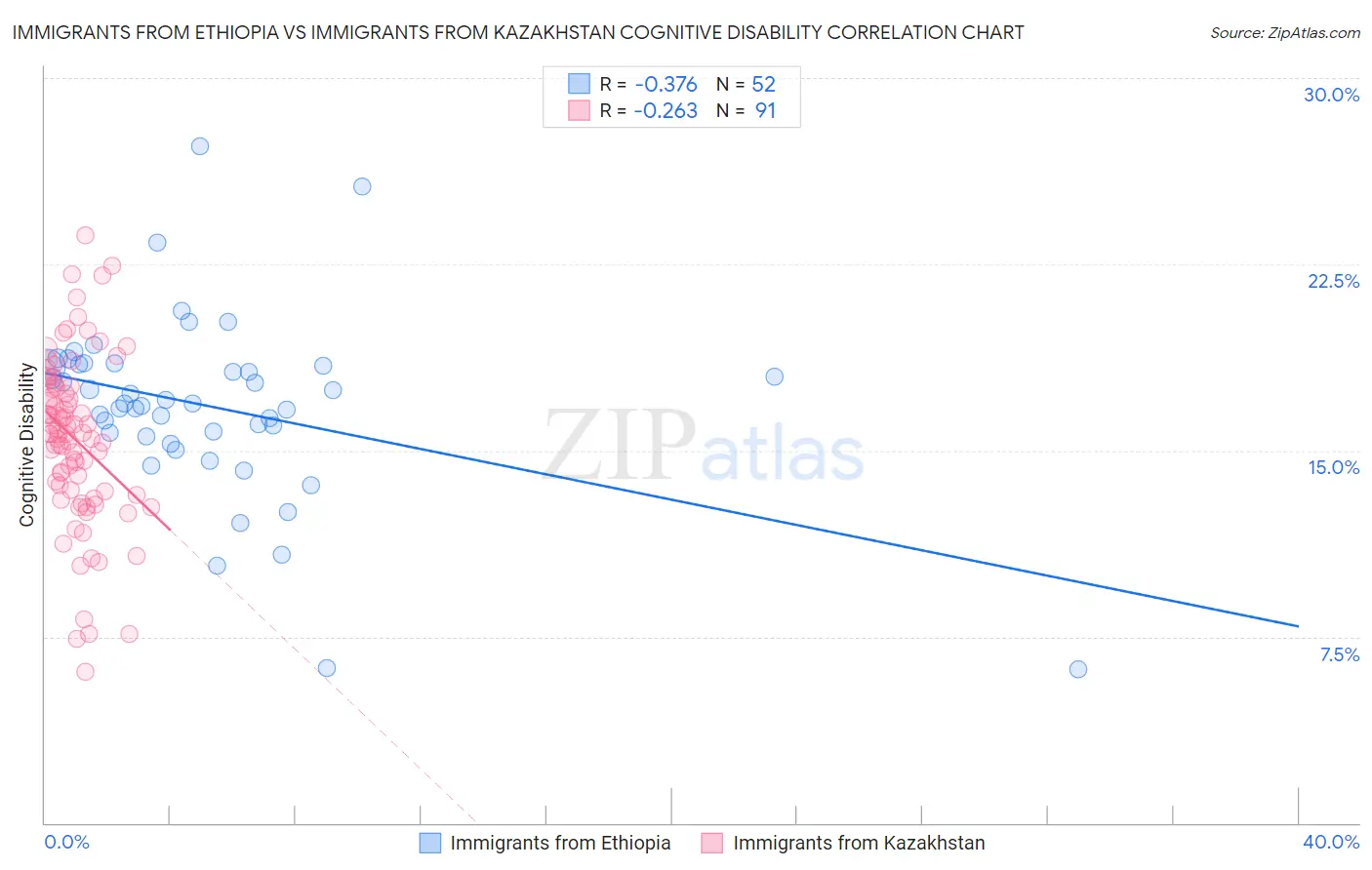 Immigrants from Ethiopia vs Immigrants from Kazakhstan Cognitive Disability