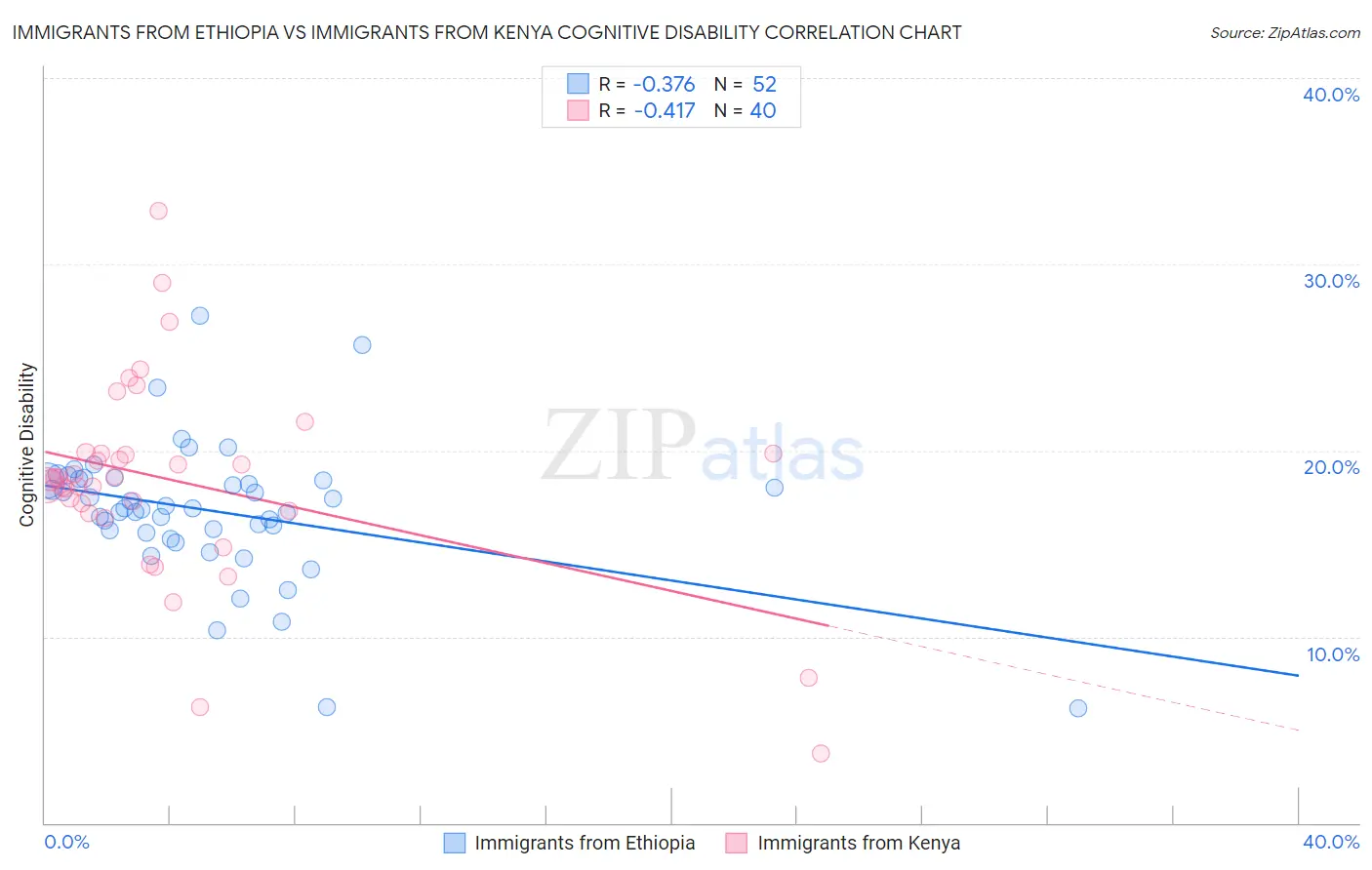 Immigrants from Ethiopia vs Immigrants from Kenya Cognitive Disability