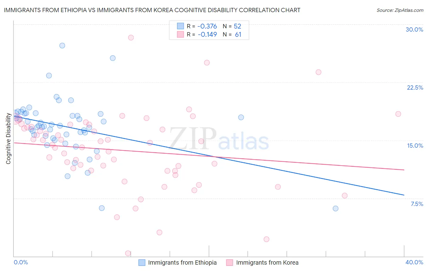 Immigrants from Ethiopia vs Immigrants from Korea Cognitive Disability