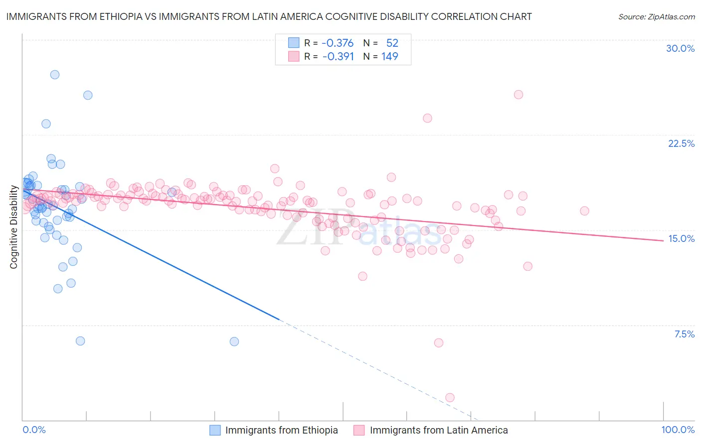 Immigrants from Ethiopia vs Immigrants from Latin America Cognitive Disability