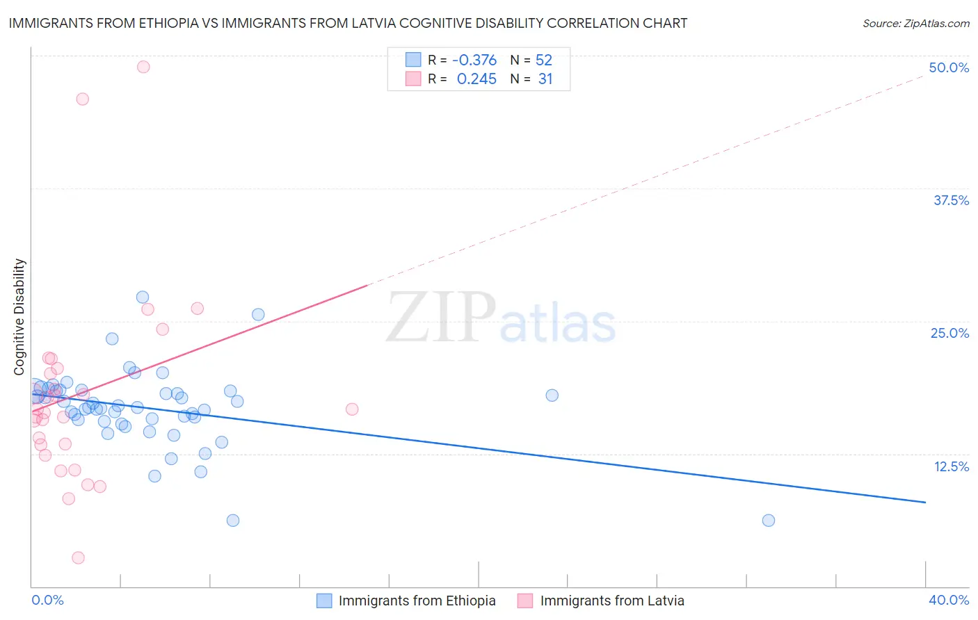 Immigrants from Ethiopia vs Immigrants from Latvia Cognitive Disability