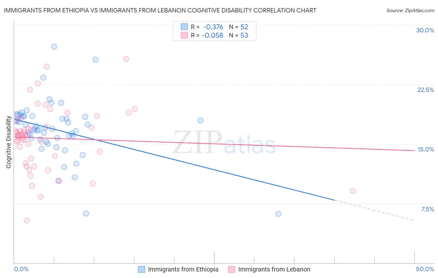 Immigrants from Ethiopia vs Immigrants from Lebanon Cognitive Disability