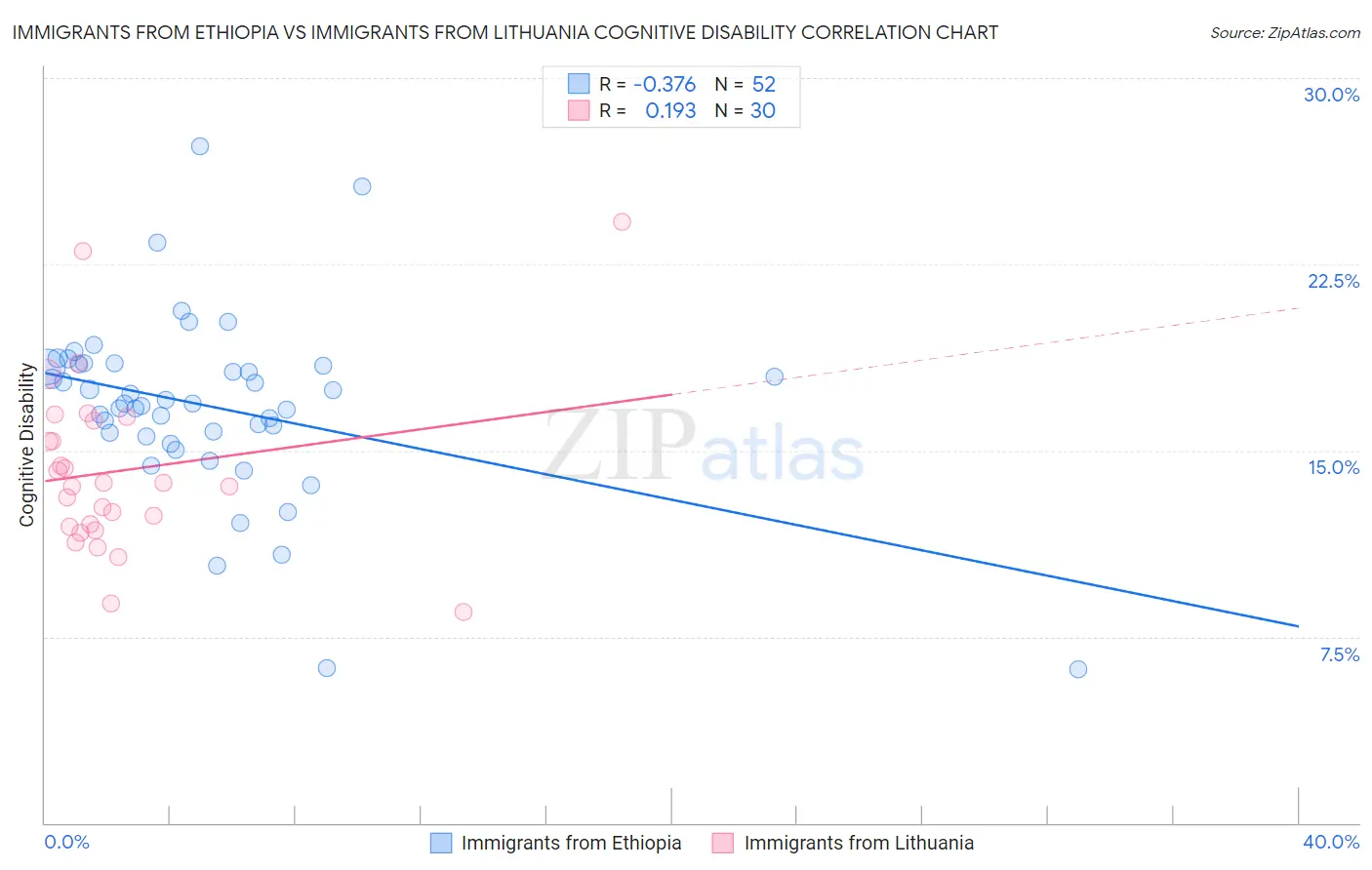 Immigrants from Ethiopia vs Immigrants from Lithuania Cognitive Disability