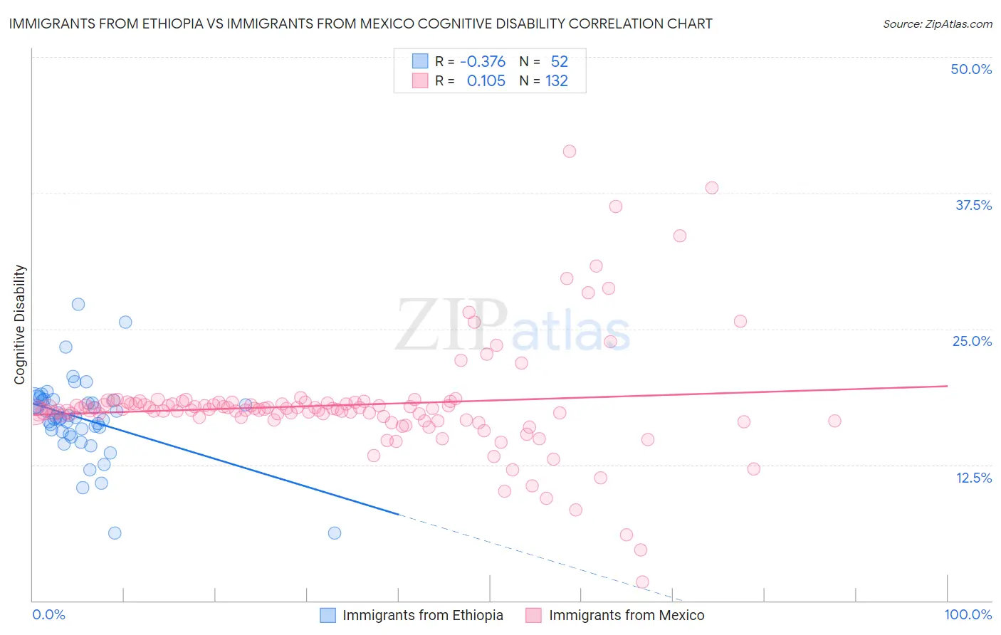 Immigrants from Ethiopia vs Immigrants from Mexico Cognitive Disability
