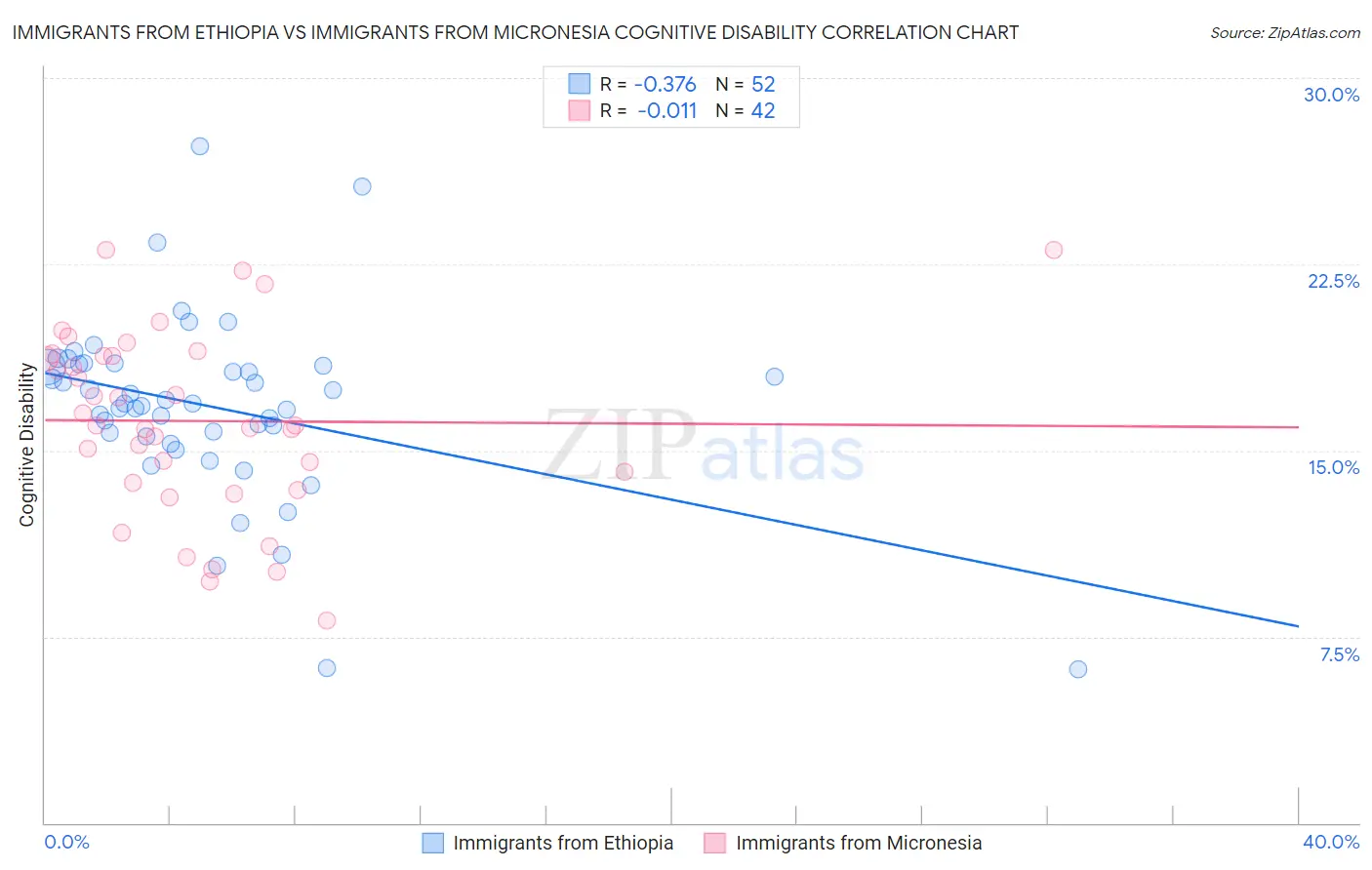 Immigrants from Ethiopia vs Immigrants from Micronesia Cognitive Disability