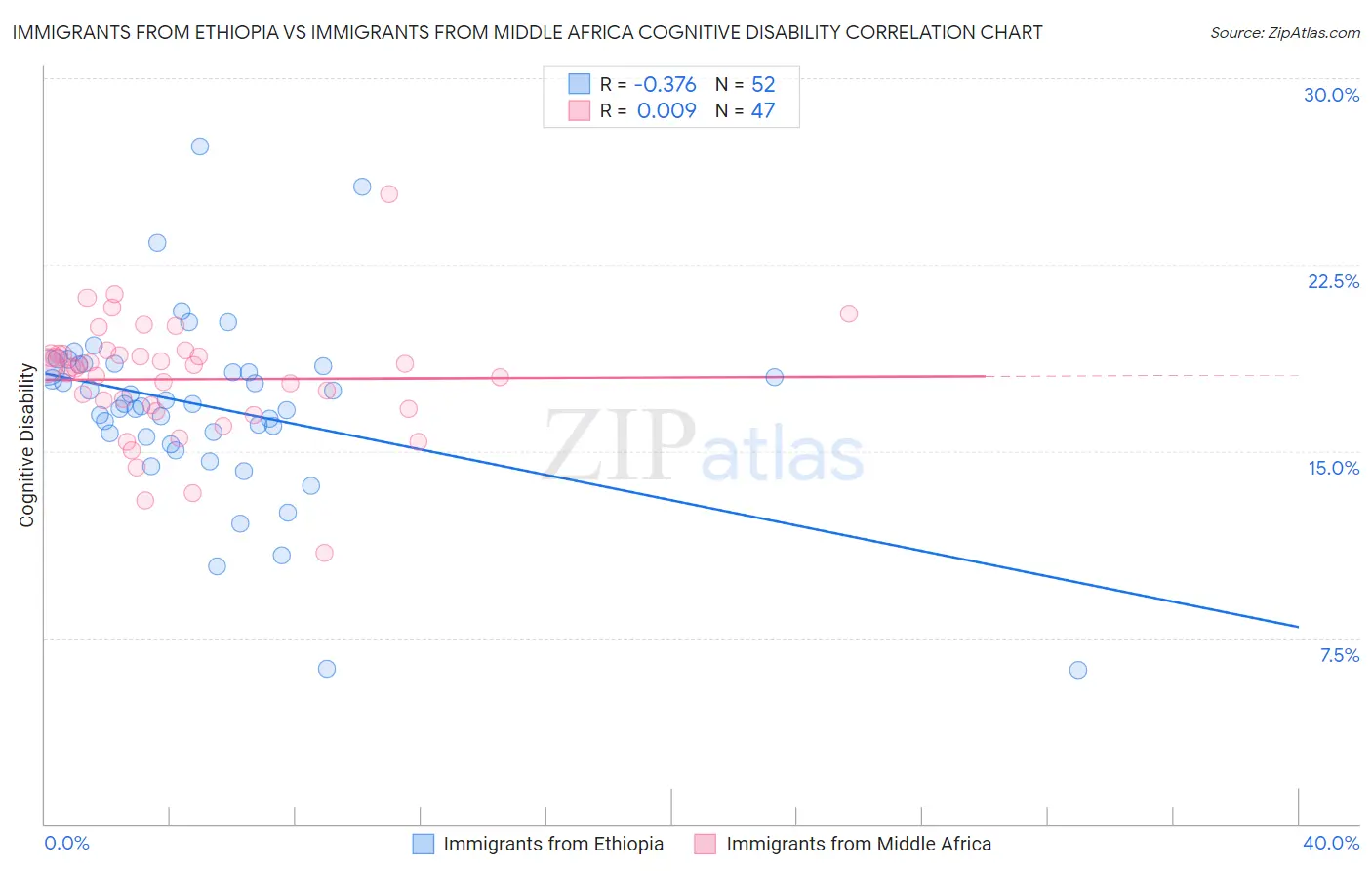 Immigrants from Ethiopia vs Immigrants from Middle Africa Cognitive Disability