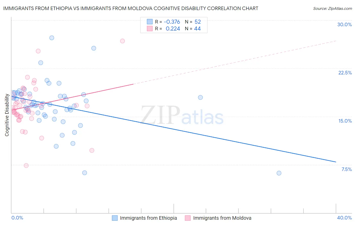Immigrants from Ethiopia vs Immigrants from Moldova Cognitive Disability
