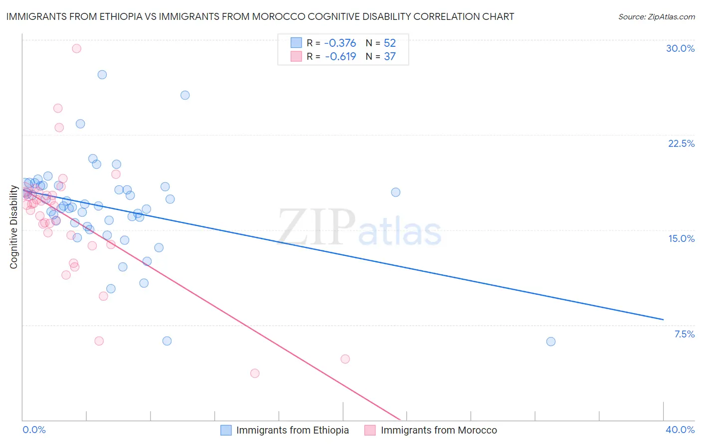 Immigrants from Ethiopia vs Immigrants from Morocco Cognitive Disability