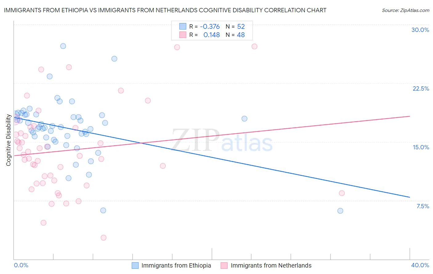 Immigrants from Ethiopia vs Immigrants from Netherlands Cognitive Disability