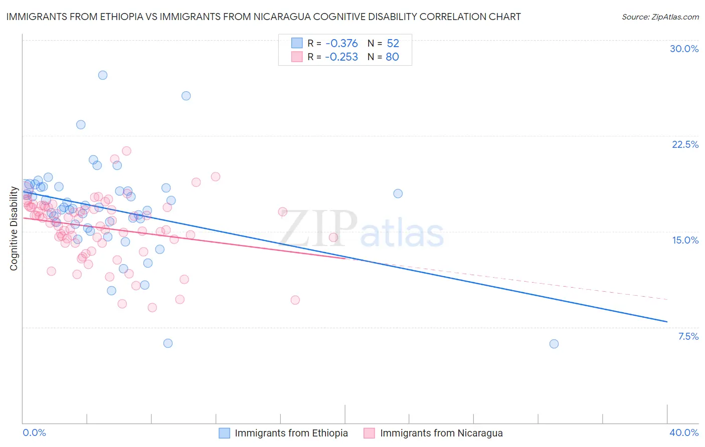 Immigrants from Ethiopia vs Immigrants from Nicaragua Cognitive Disability