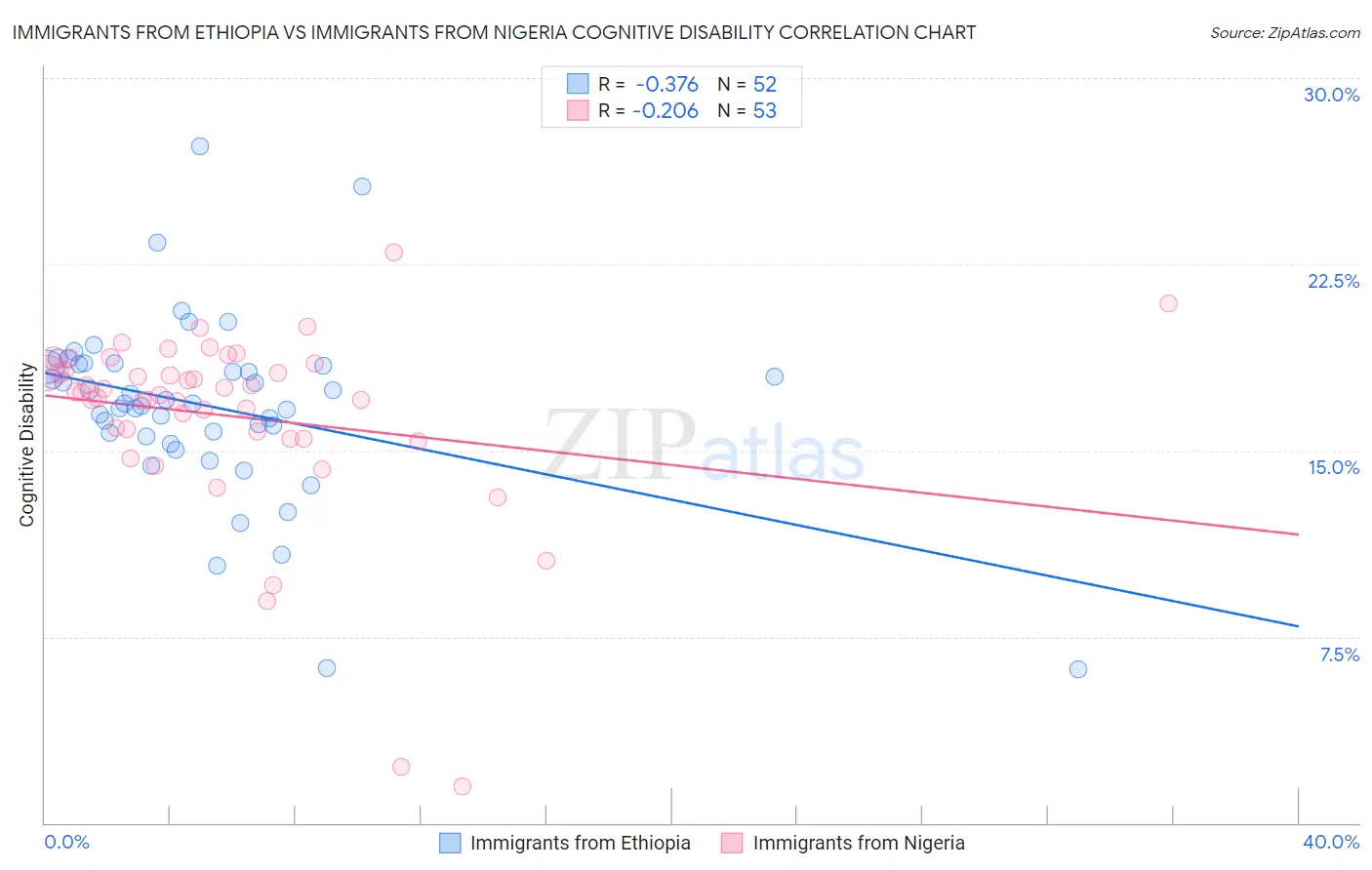 Immigrants from Ethiopia vs Immigrants from Nigeria Cognitive Disability