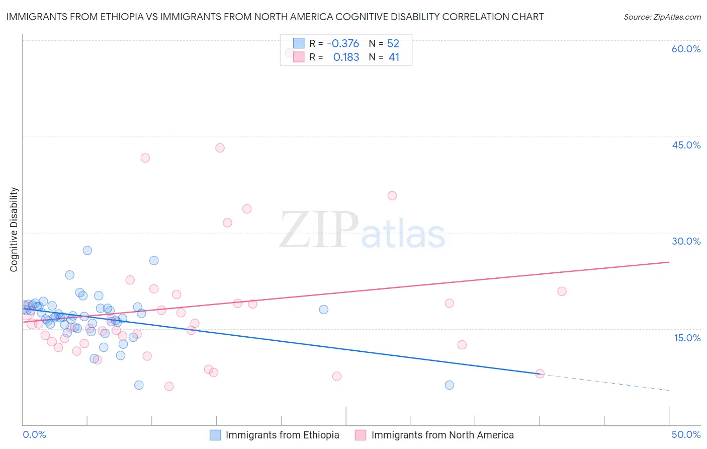 Immigrants from Ethiopia vs Immigrants from North America Cognitive Disability