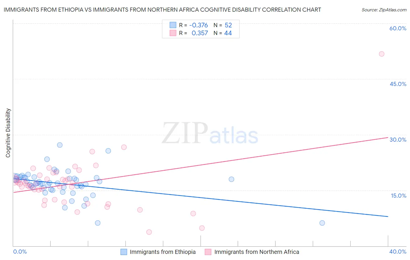 Immigrants from Ethiopia vs Immigrants from Northern Africa Cognitive Disability