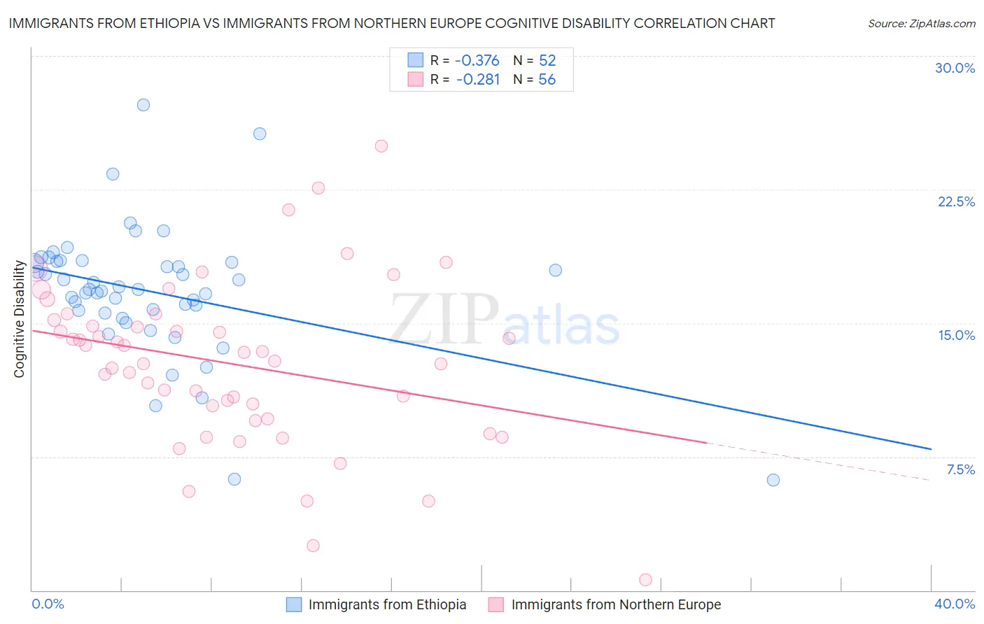 Immigrants from Ethiopia vs Immigrants from Northern Europe Cognitive Disability