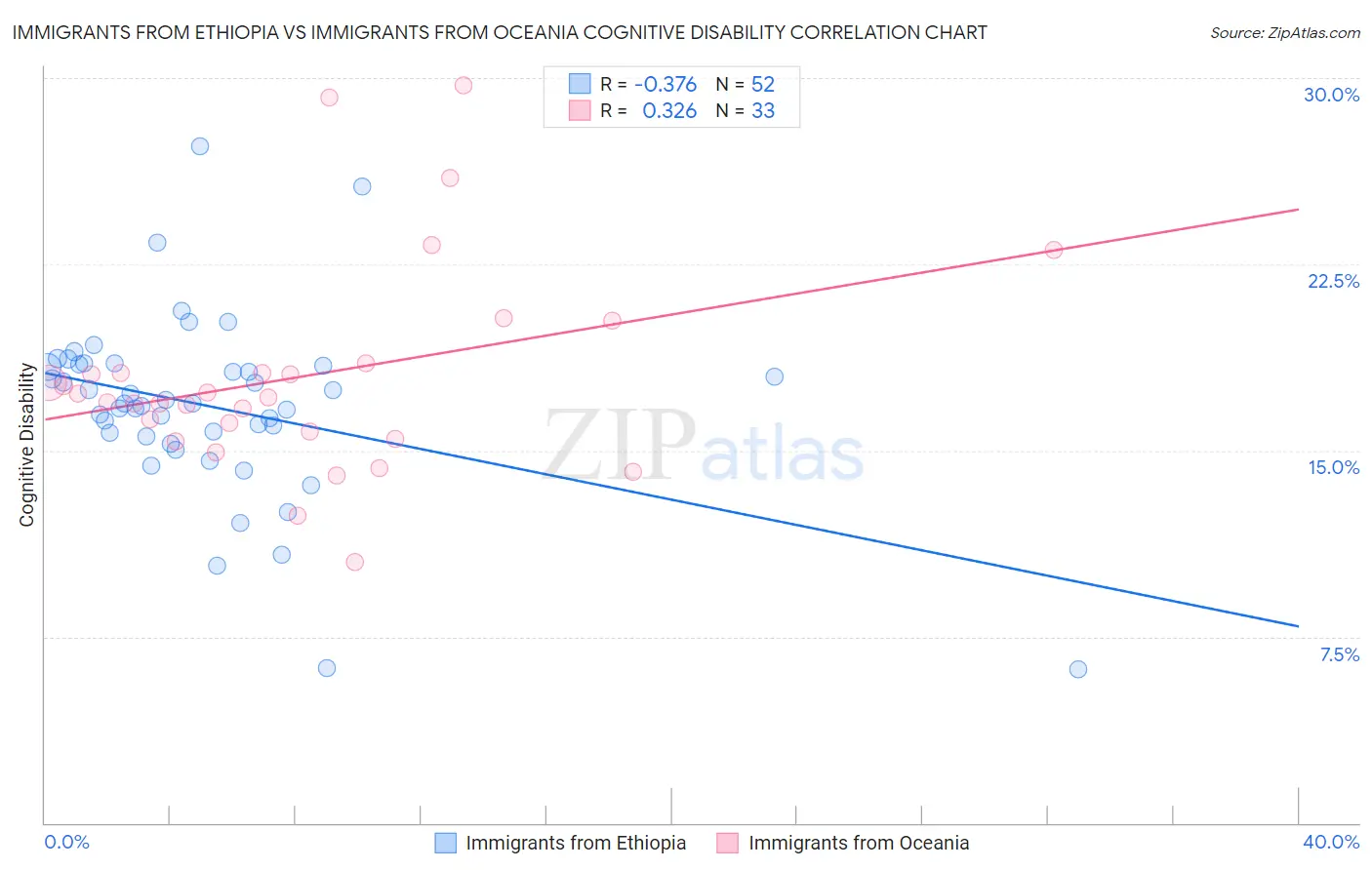 Immigrants from Ethiopia vs Immigrants from Oceania Cognitive Disability