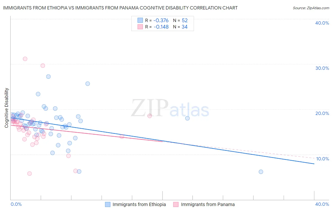 Immigrants from Ethiopia vs Immigrants from Panama Cognitive Disability