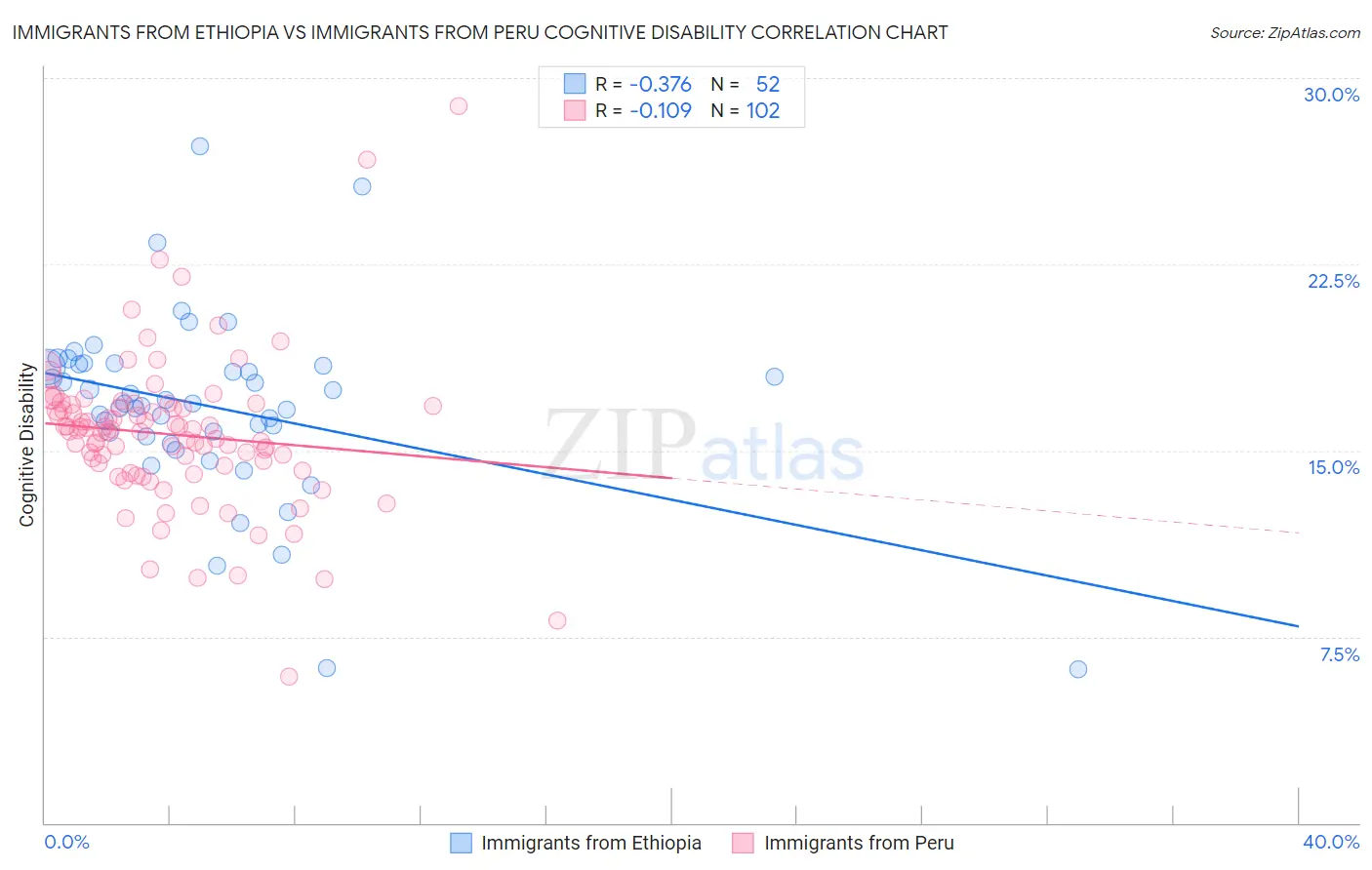 Immigrants from Ethiopia vs Immigrants from Peru Cognitive Disability