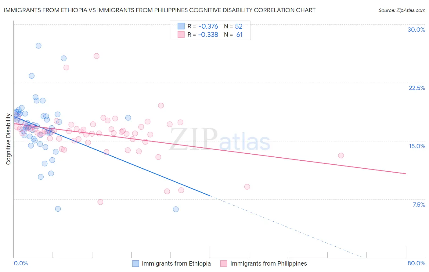 Immigrants from Ethiopia vs Immigrants from Philippines Cognitive Disability