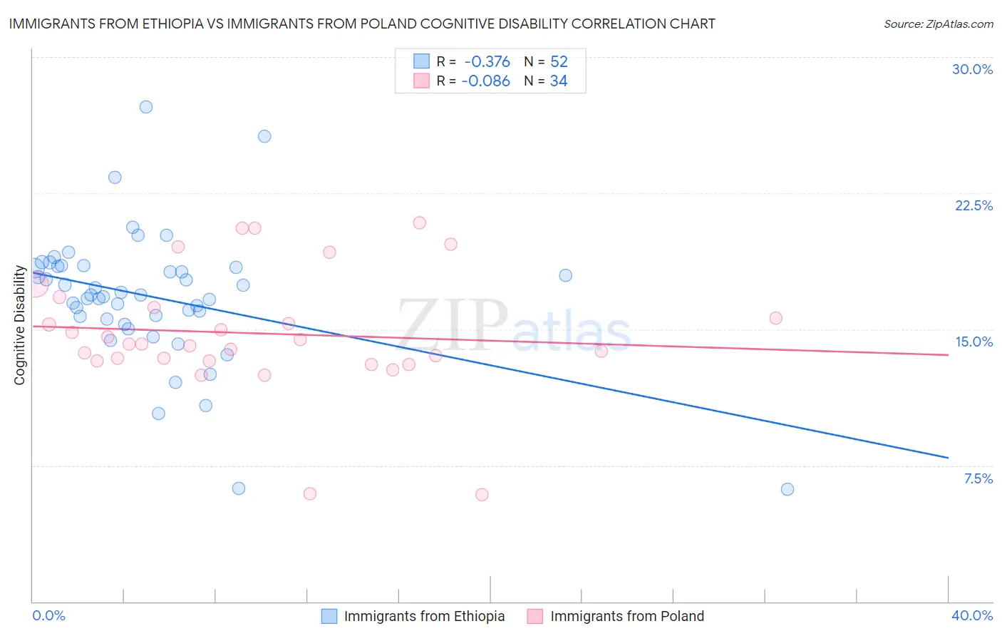 Immigrants from Ethiopia vs Immigrants from Poland Cognitive Disability