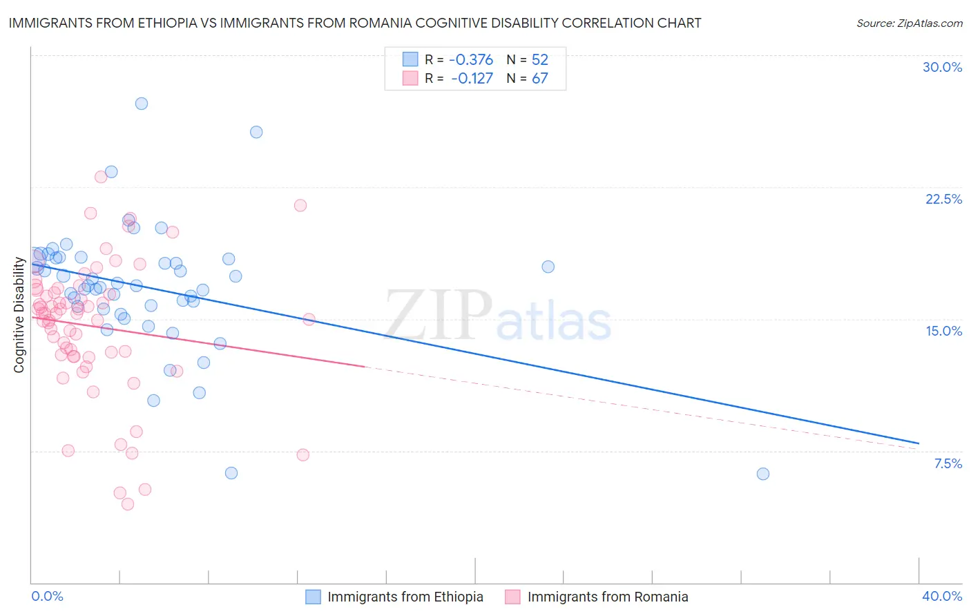 Immigrants from Ethiopia vs Immigrants from Romania Cognitive Disability