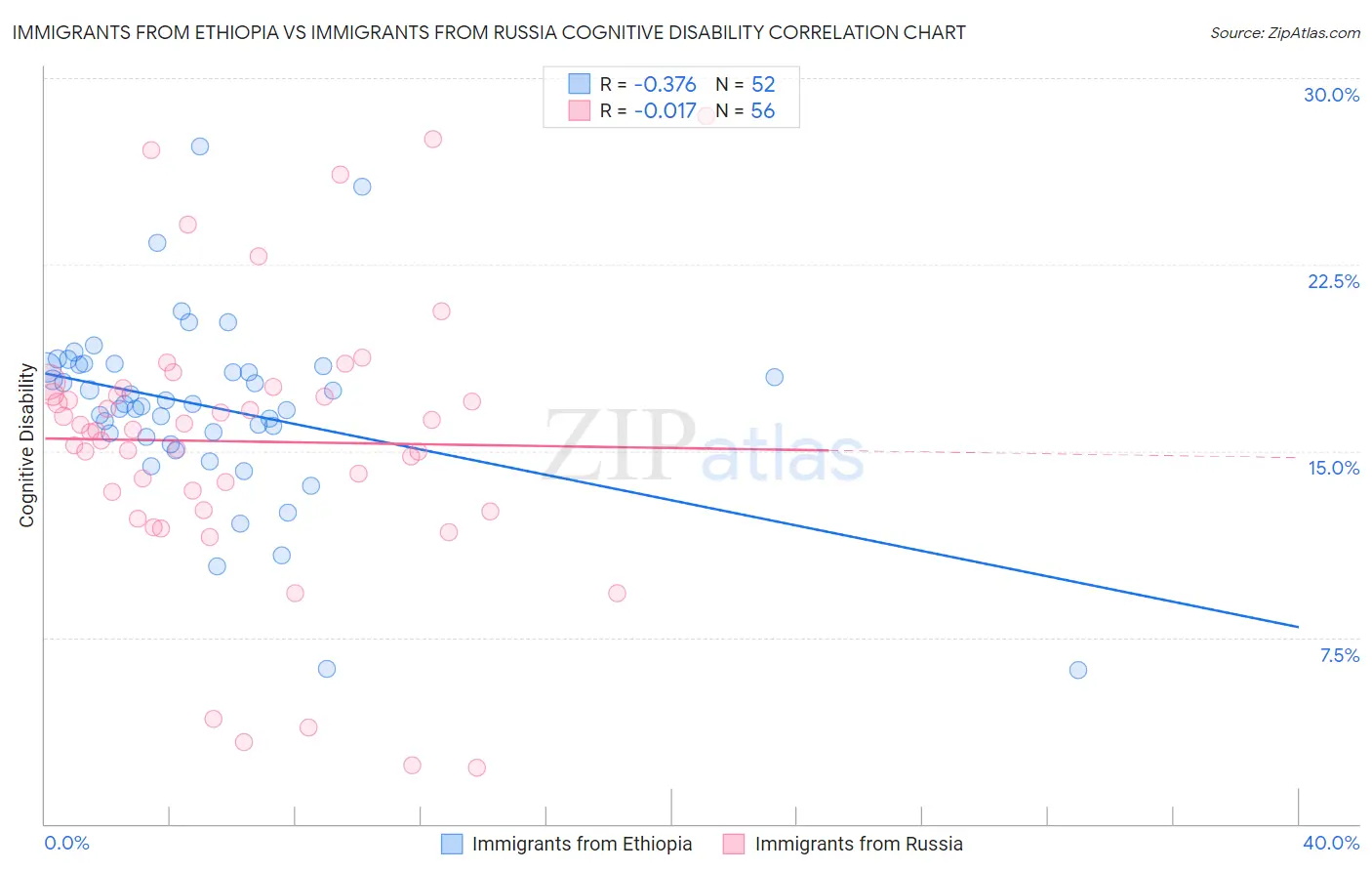 Immigrants from Ethiopia vs Immigrants from Russia Cognitive Disability