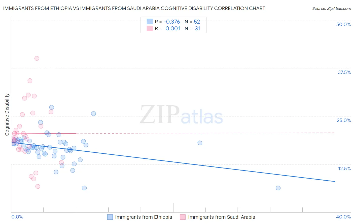 Immigrants from Ethiopia vs Immigrants from Saudi Arabia Cognitive Disability