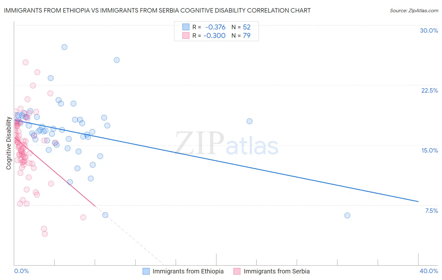 Immigrants from Ethiopia vs Immigrants from Serbia Cognitive Disability