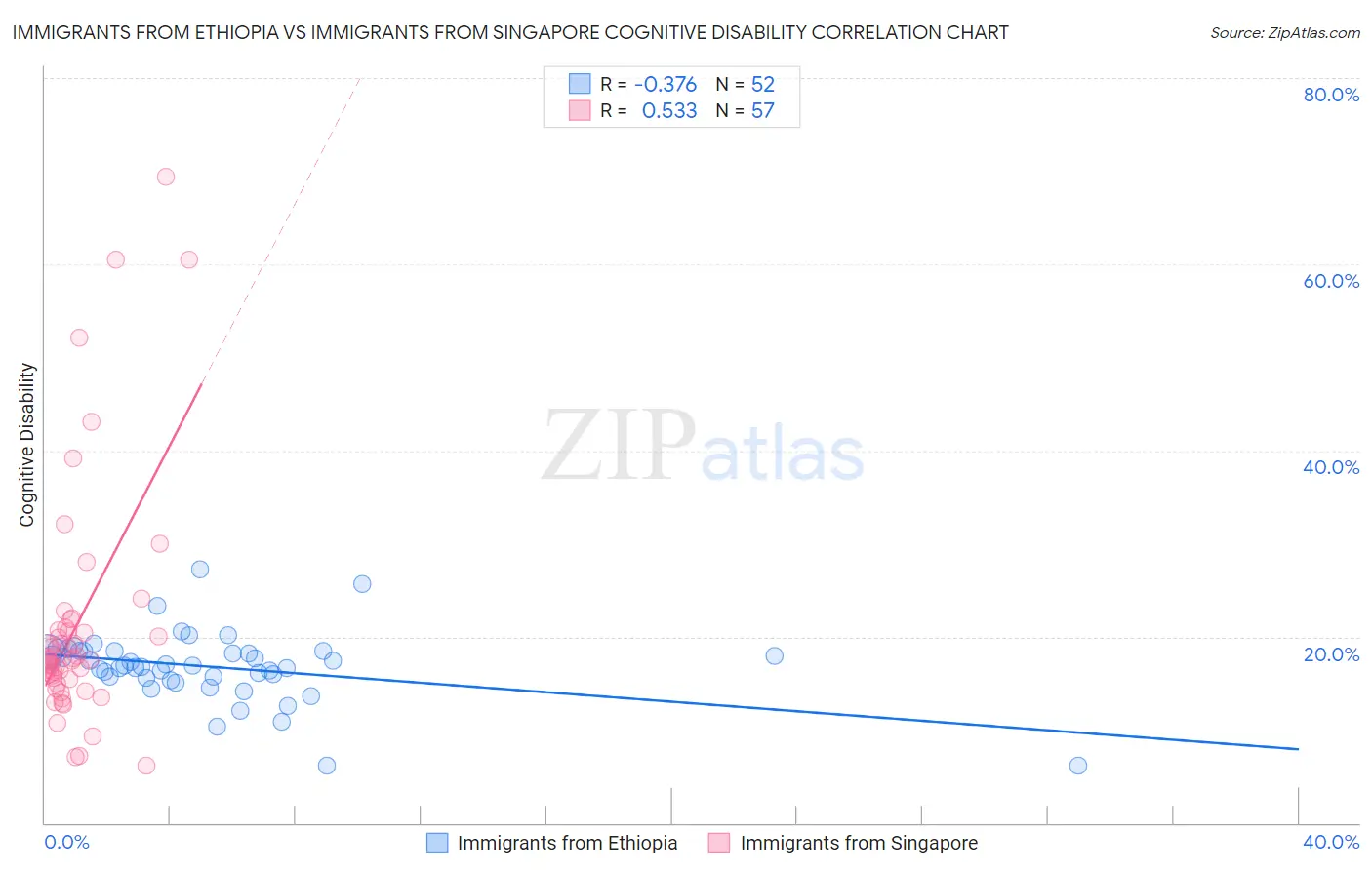 Immigrants from Ethiopia vs Immigrants from Singapore Cognitive Disability