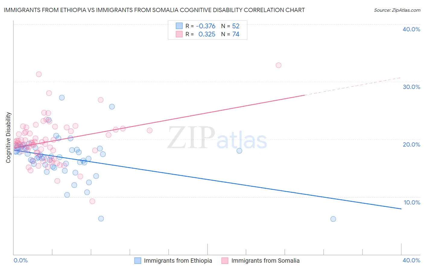 Immigrants from Ethiopia vs Immigrants from Somalia Cognitive Disability