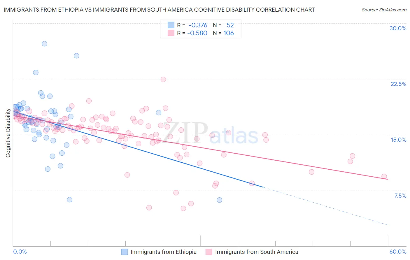 Immigrants from Ethiopia vs Immigrants from South America Cognitive Disability