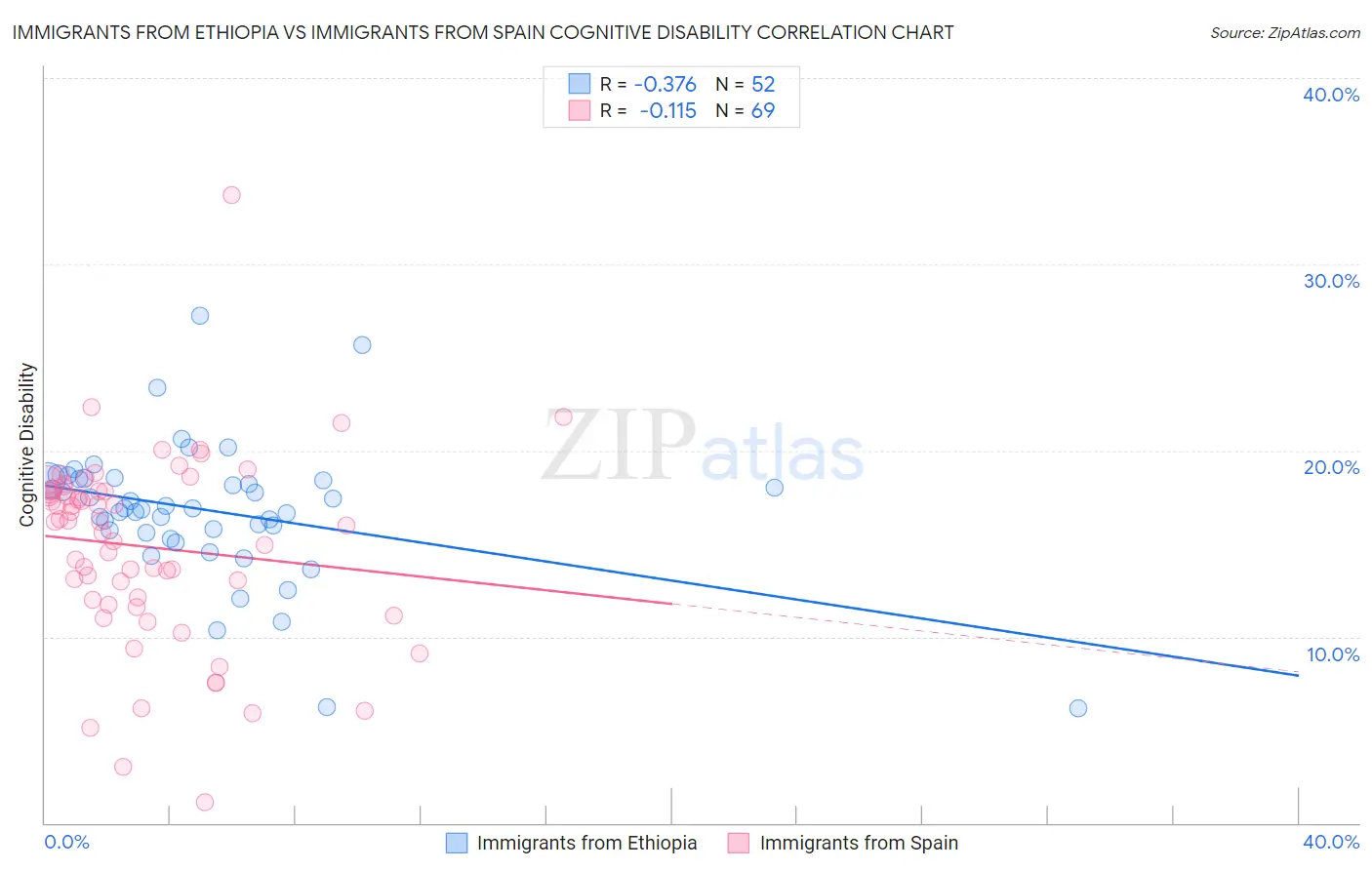 Immigrants from Ethiopia vs Immigrants from Spain Cognitive Disability
