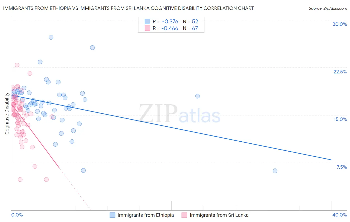 Immigrants from Ethiopia vs Immigrants from Sri Lanka Cognitive Disability