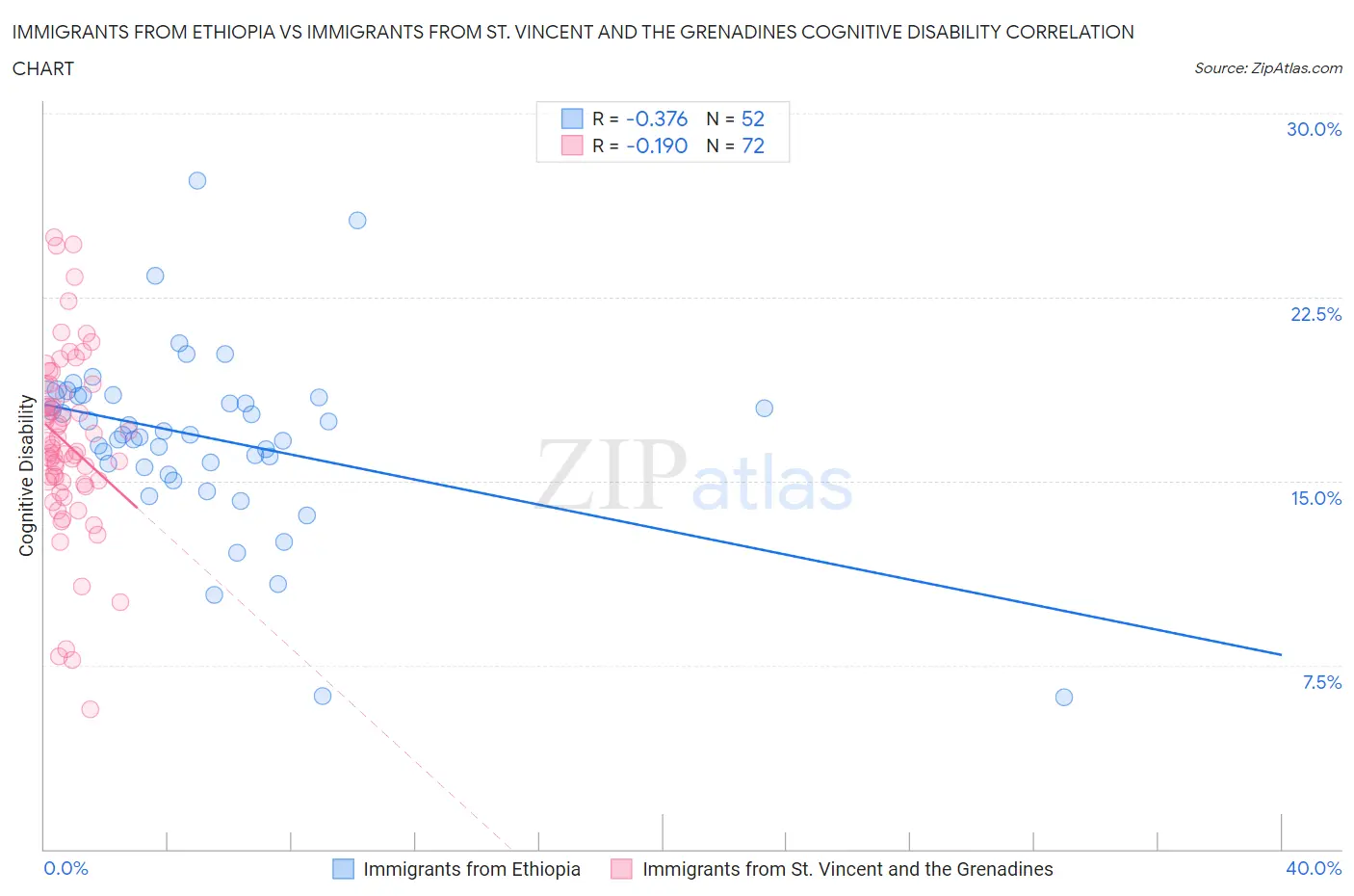 Immigrants from Ethiopia vs Immigrants from St. Vincent and the Grenadines Cognitive Disability