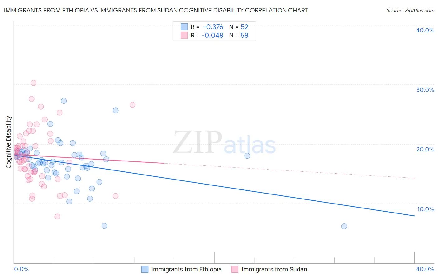 Immigrants from Ethiopia vs Immigrants from Sudan Cognitive Disability