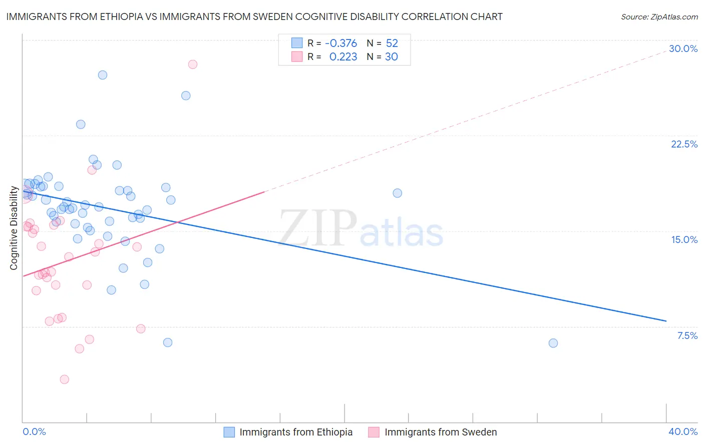 Immigrants from Ethiopia vs Immigrants from Sweden Cognitive Disability