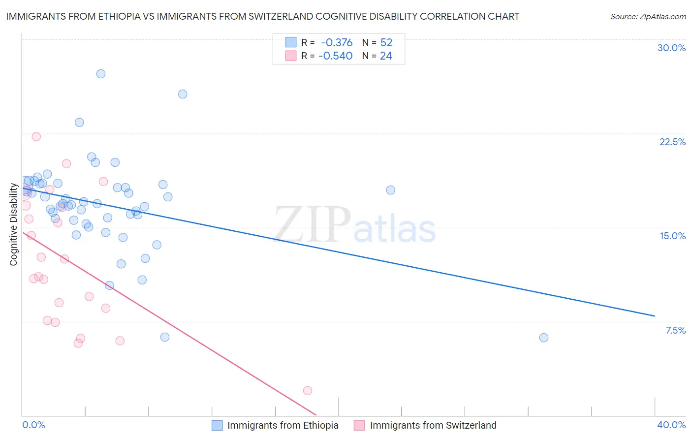 Immigrants from Ethiopia vs Immigrants from Switzerland Cognitive Disability
