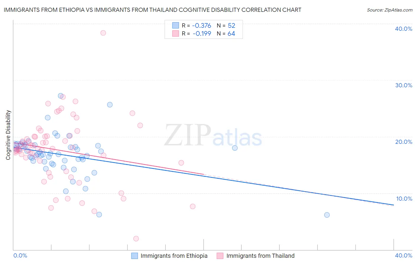 Immigrants from Ethiopia vs Immigrants from Thailand Cognitive Disability