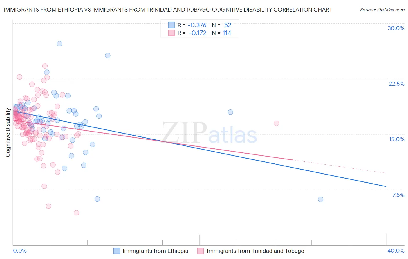 Immigrants from Ethiopia vs Immigrants from Trinidad and Tobago Cognitive Disability