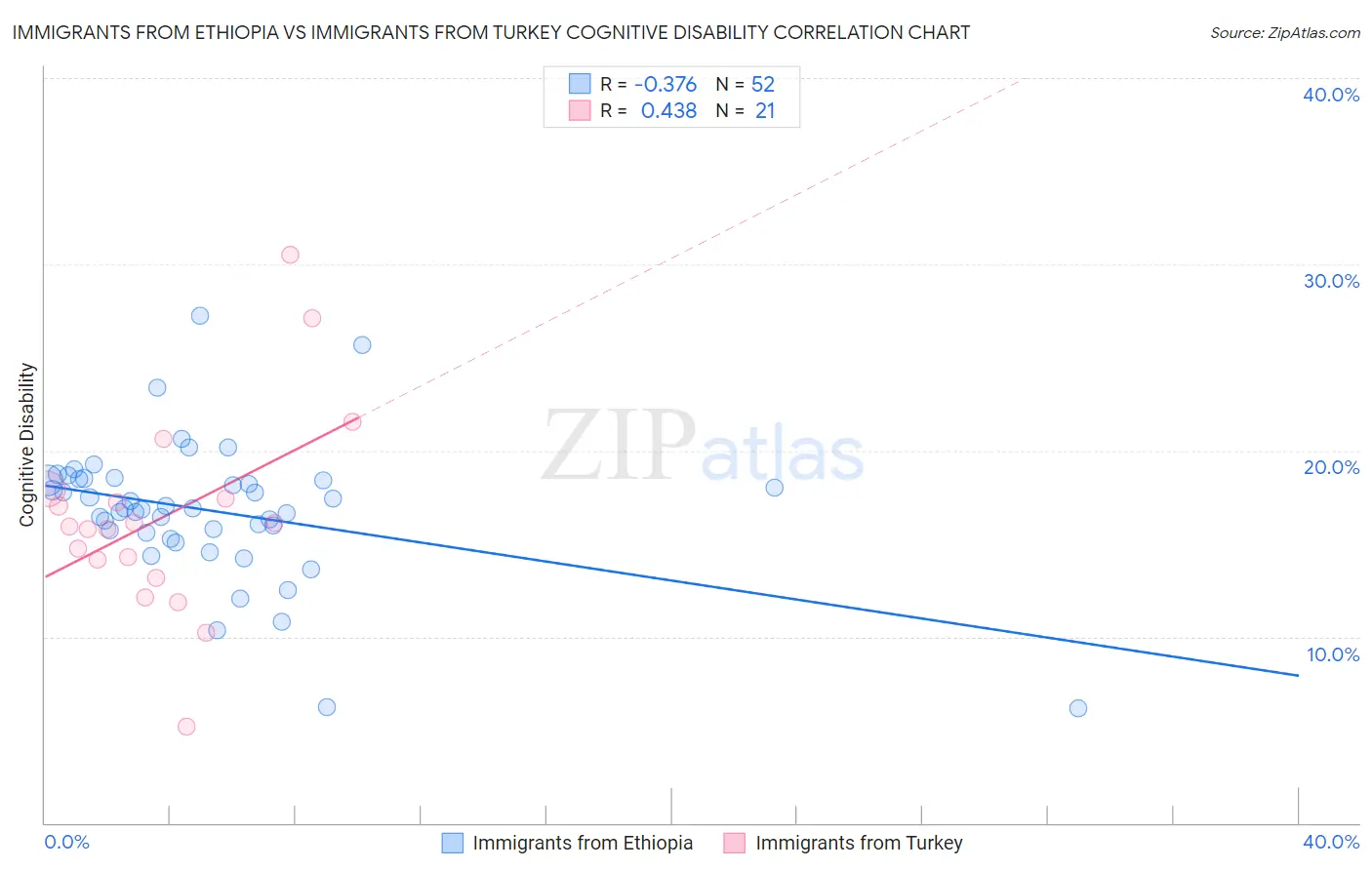 Immigrants from Ethiopia vs Immigrants from Turkey Cognitive Disability