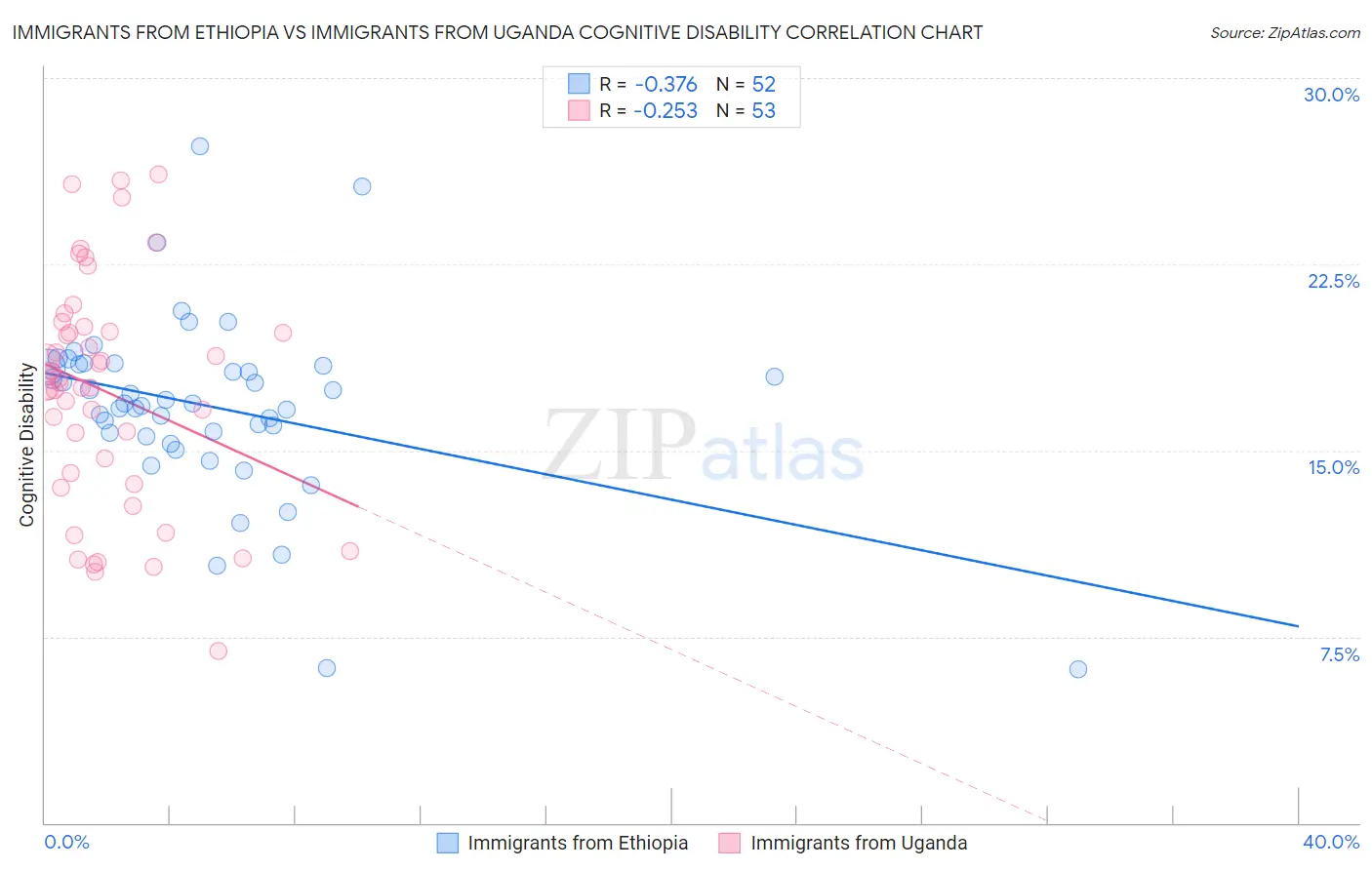 Immigrants from Ethiopia vs Immigrants from Uganda Cognitive Disability