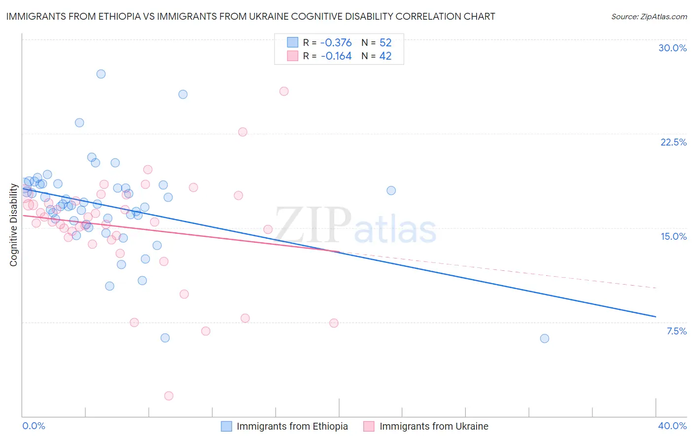 Immigrants from Ethiopia vs Immigrants from Ukraine Cognitive Disability