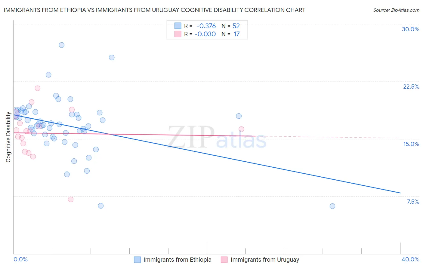 Immigrants from Ethiopia vs Immigrants from Uruguay Cognitive Disability